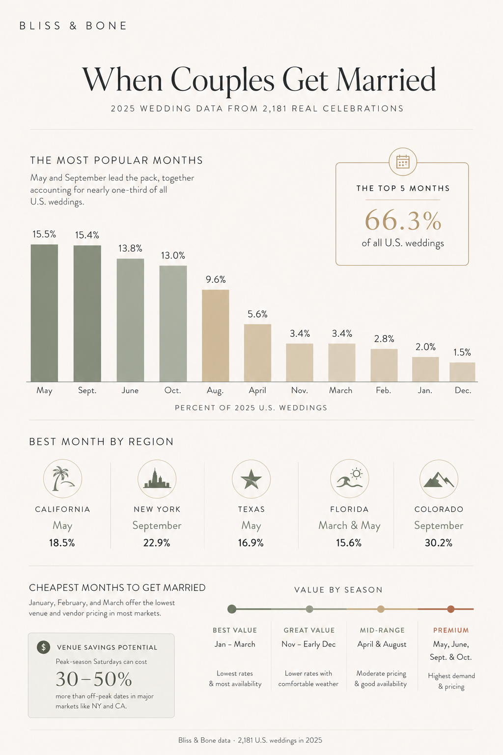 Infographic showing the most popular U.S. wedding months based on 2,181 real weddings in 2025, with May (15.5%) and September (15.4%) leading, regional peak wedding months, and a comparison of peak- versus off-season wedding value and pricing.