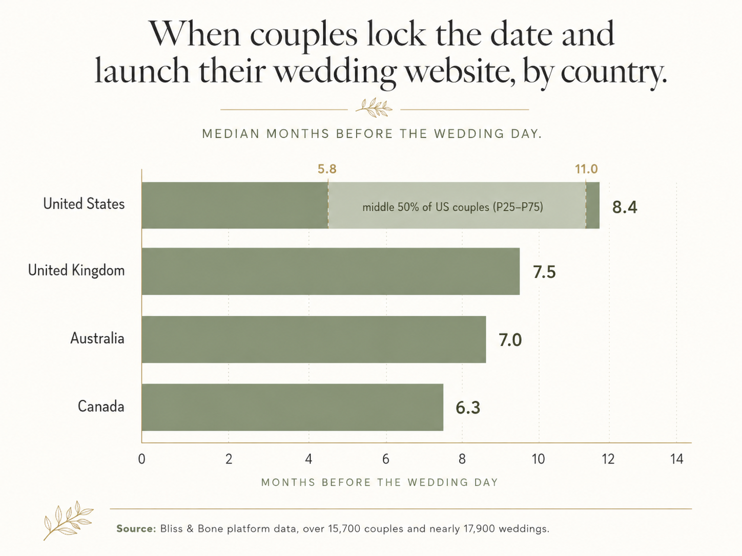 Bar chart of median months before the wedding day when couples launch their wedding website, from Bliss & Bone data: United States 8.4, United Kingdom 7.5, Australia 7.0, Canada 6.3, with the US middle-50% range of 5.8 to 11.0 months.
