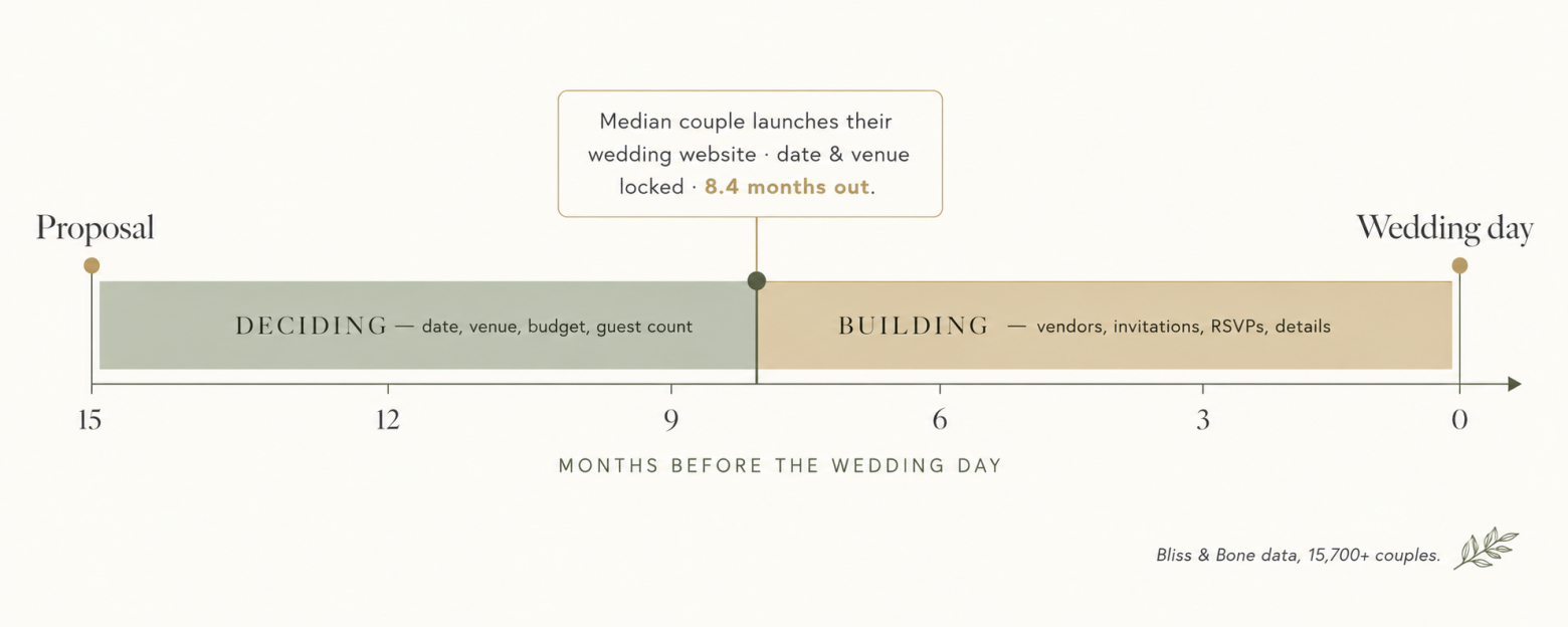 Horizontal wedding planning timeline showing a longer deciding phase and a shorter building phase, split at the 8.4-month mark when the median couple launches their wedding website with date and venue locked.