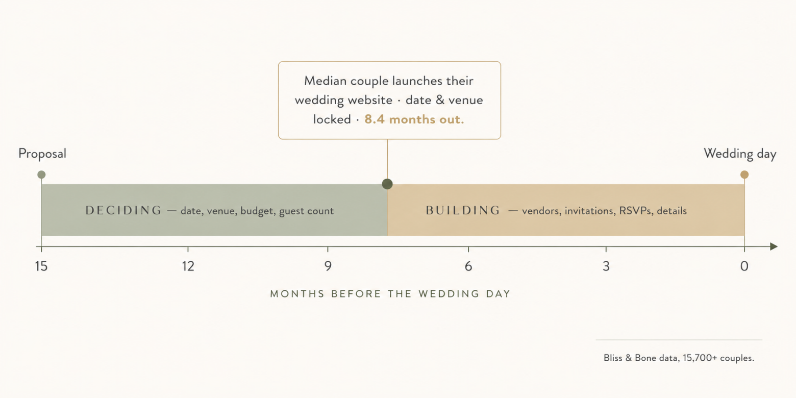 Horizontal wedding planning timeline showing a longer deciding phase and a shorter building phase, split at the 8.4-month mark when the median couple launches their wedding website with date and venue locked.