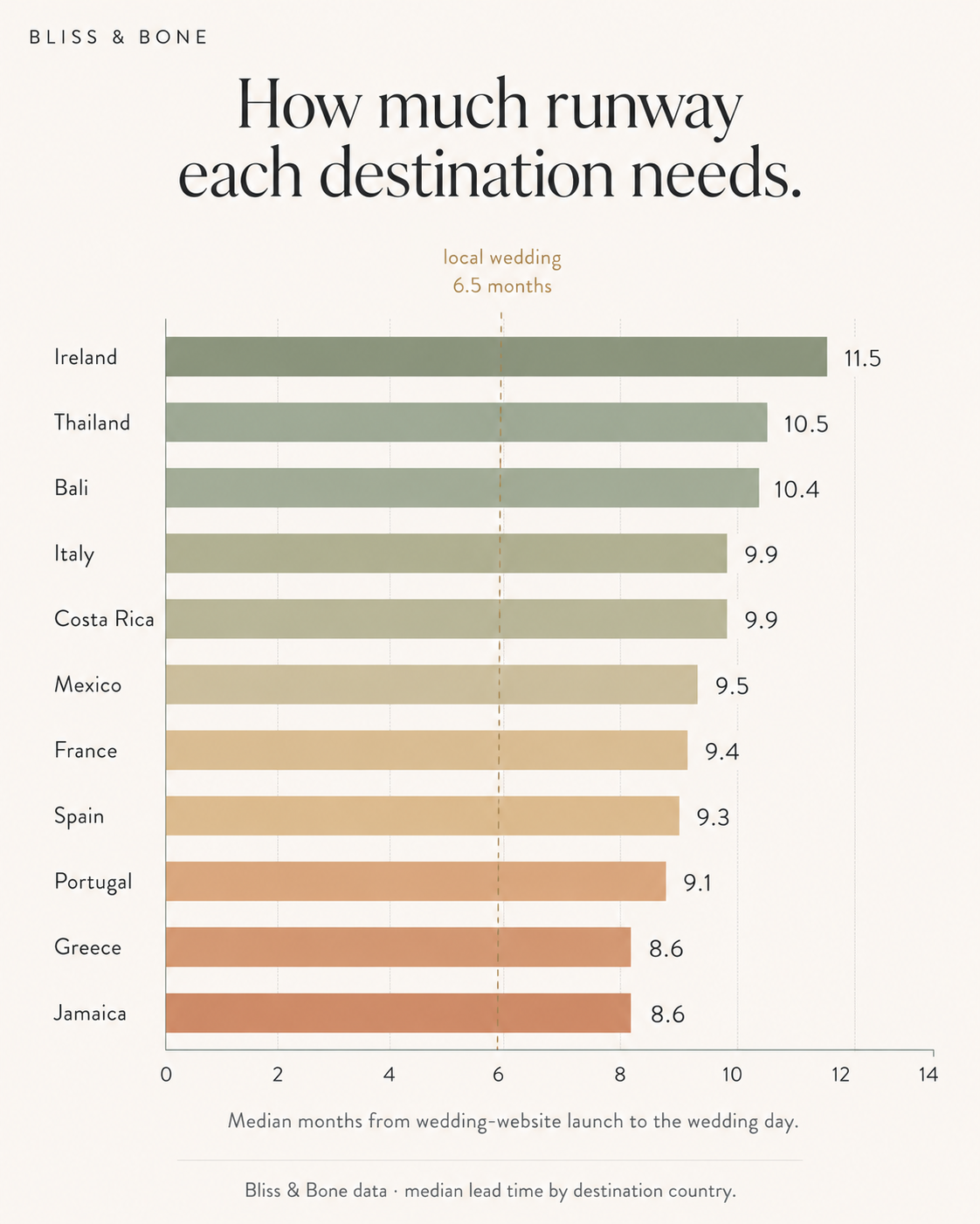 Horizontal bar chart of median wedding-planning runway by country, from Ireland at 11.5 months down to Greece and Jamaica at 8.6 months, against a 6.5-month local-wedding reference line.