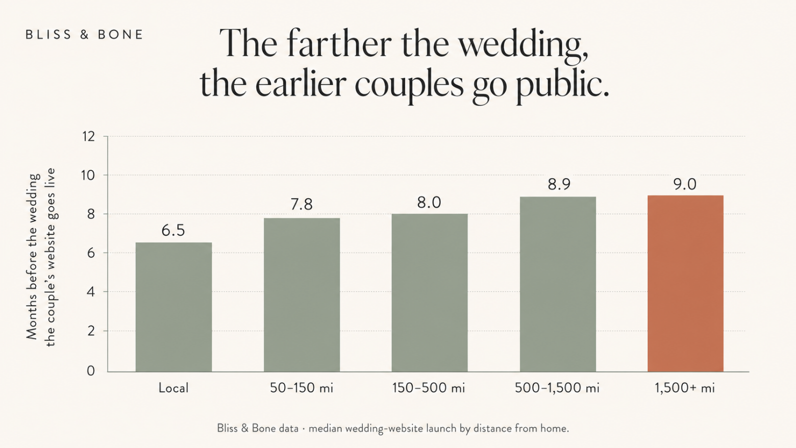 Bar chart showing median wedding-website launch time rising with distance from home, from 6.5 months for local weddings to 9.0 months for weddings over 1,500 miles away.