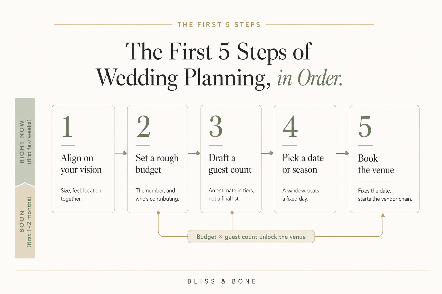 Bliss & Bone infographic showing the first five steps of wedding planning in order — align on vision, set a budget, draft a guest count, pick a date or season, and book the venue — with budget and guest count shown unlocking the venue decision.