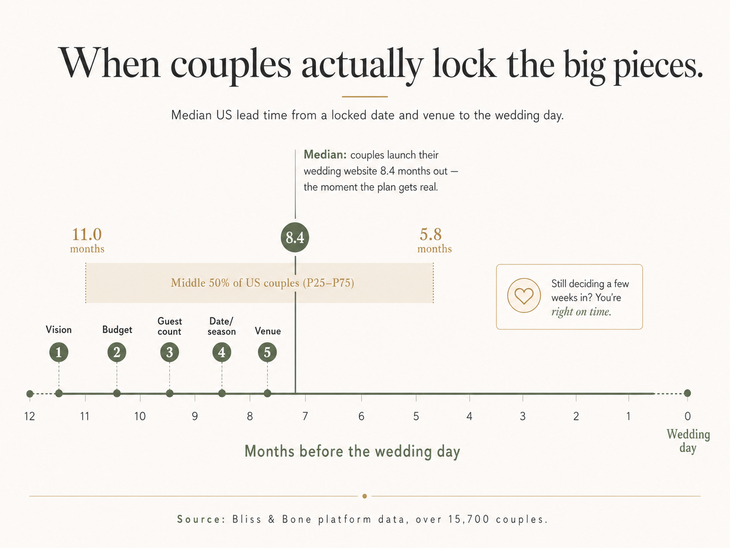 Bliss & Bone timeline chart showing that the median US couple locks their date and venue and launches a wedding website about 8.4 months before the wedding, with a normal range of 5.8 to 11.0 months, and the five foundational planning steps falling before that point.