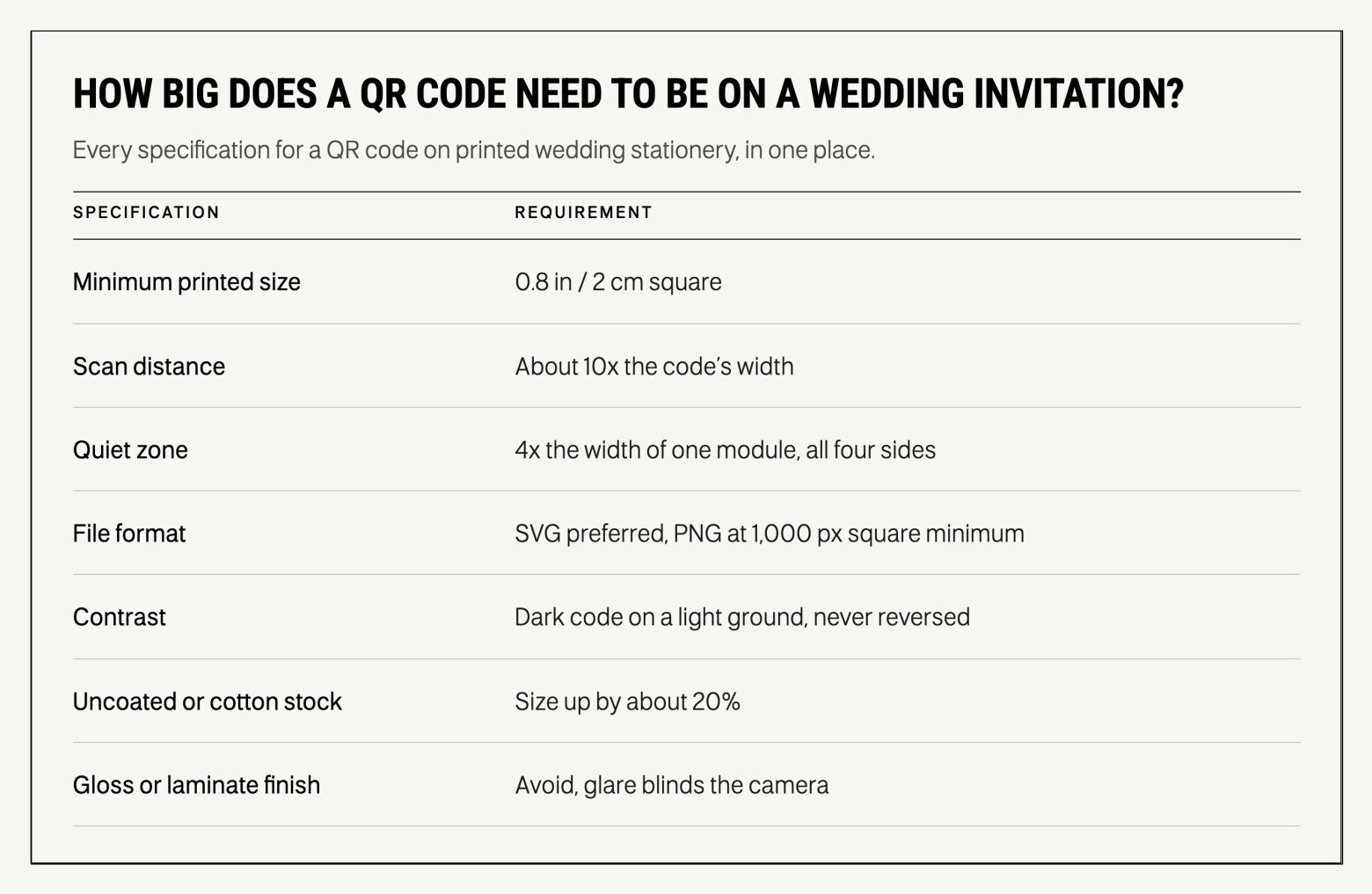 Wedding invitation QR code size requirements table showing minimum dimensions, scan distance, quiet zone, file format, contrast, and paper finish recommendations.