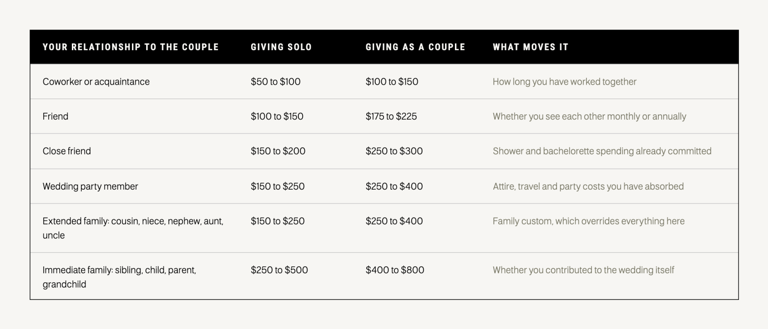 Table of suggested wedding gift amounts by relationship to the couple, comparing what to give solo versus as a couple, from $50 to $100 for a coworker up to $400 to $800 for immediate family, with a note on what adjusts each range.